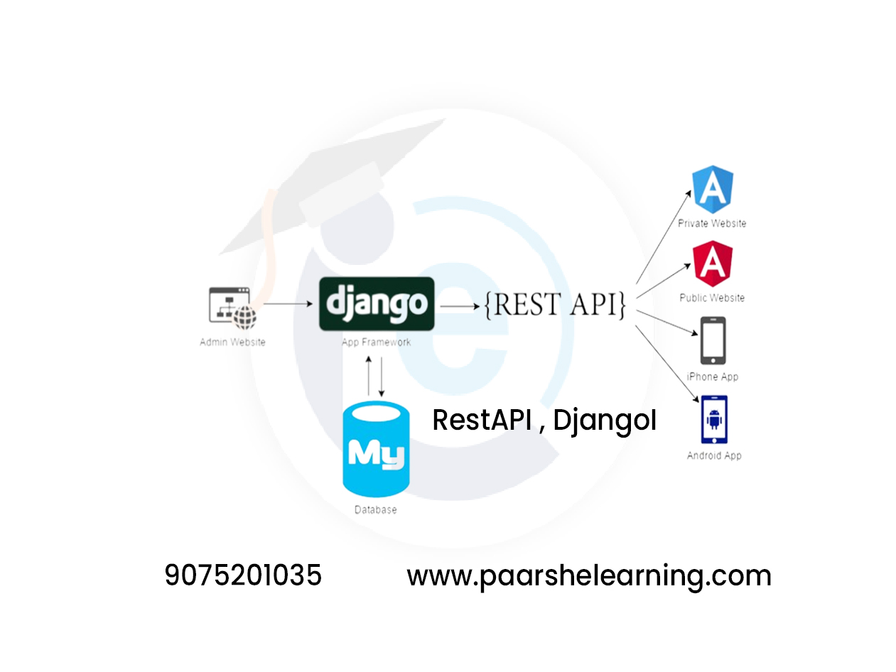 RestAPI using Django